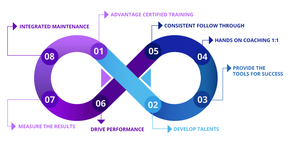 The Coaching Process
